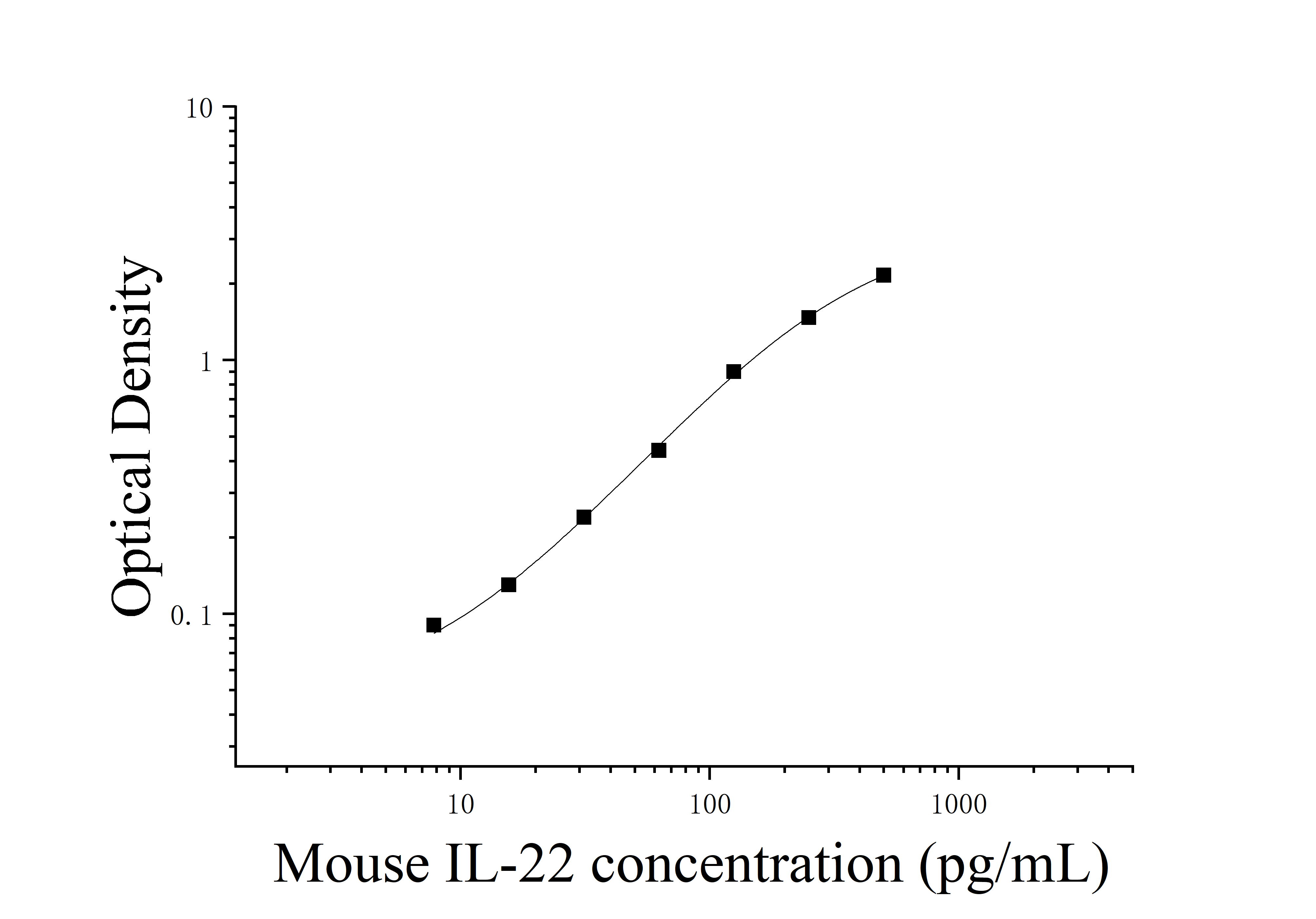 Mouse Interleukin 22 (IL-22) ELISA Kit Mouse Interleukin 22 (IL-22) ELISA Kit